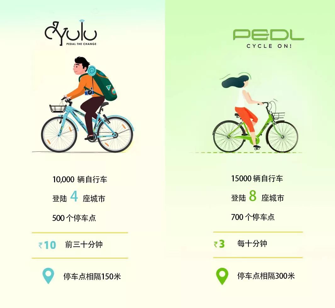 共享单车的印度崛起:东方不亮西方亮? 共享单车的印度崛起:东方不亮西方亮?